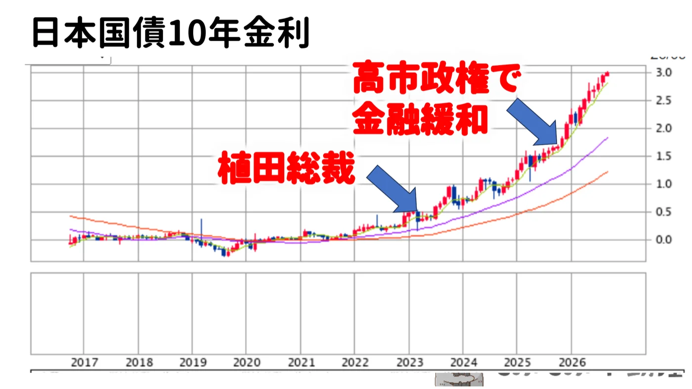 日本国債10年金利の推移グラフに注釈。2023年の植田総裁就任から上昇が始まり、高市政権での金融緩和・積極財政でさらに上昇し3%へ