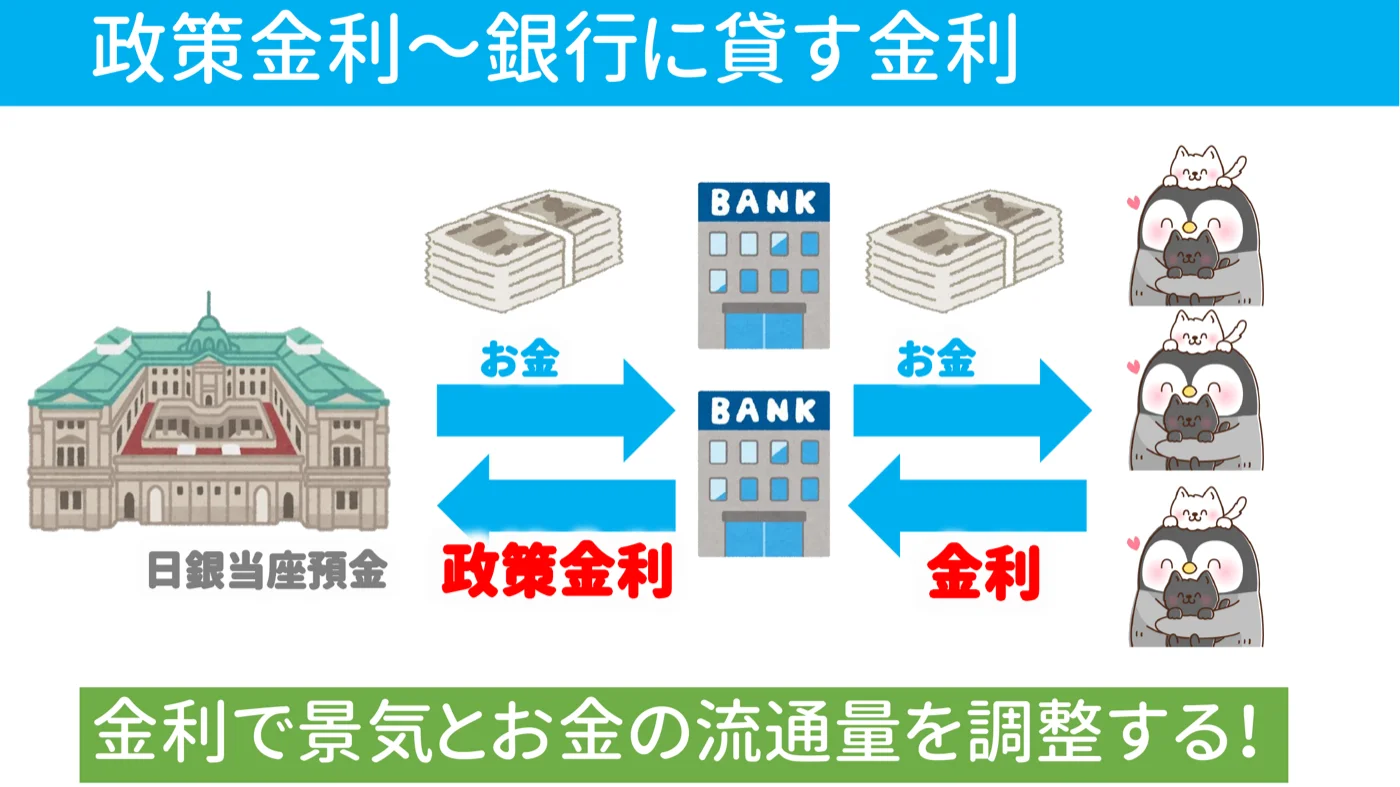 政策金利の仕組み図。日本銀行の日銀当座預金から銀行へお金が流れる際の金利が政策金利で、銀行から企業や個人への金利に反映される。金利で景気とお金の流通量を調整する