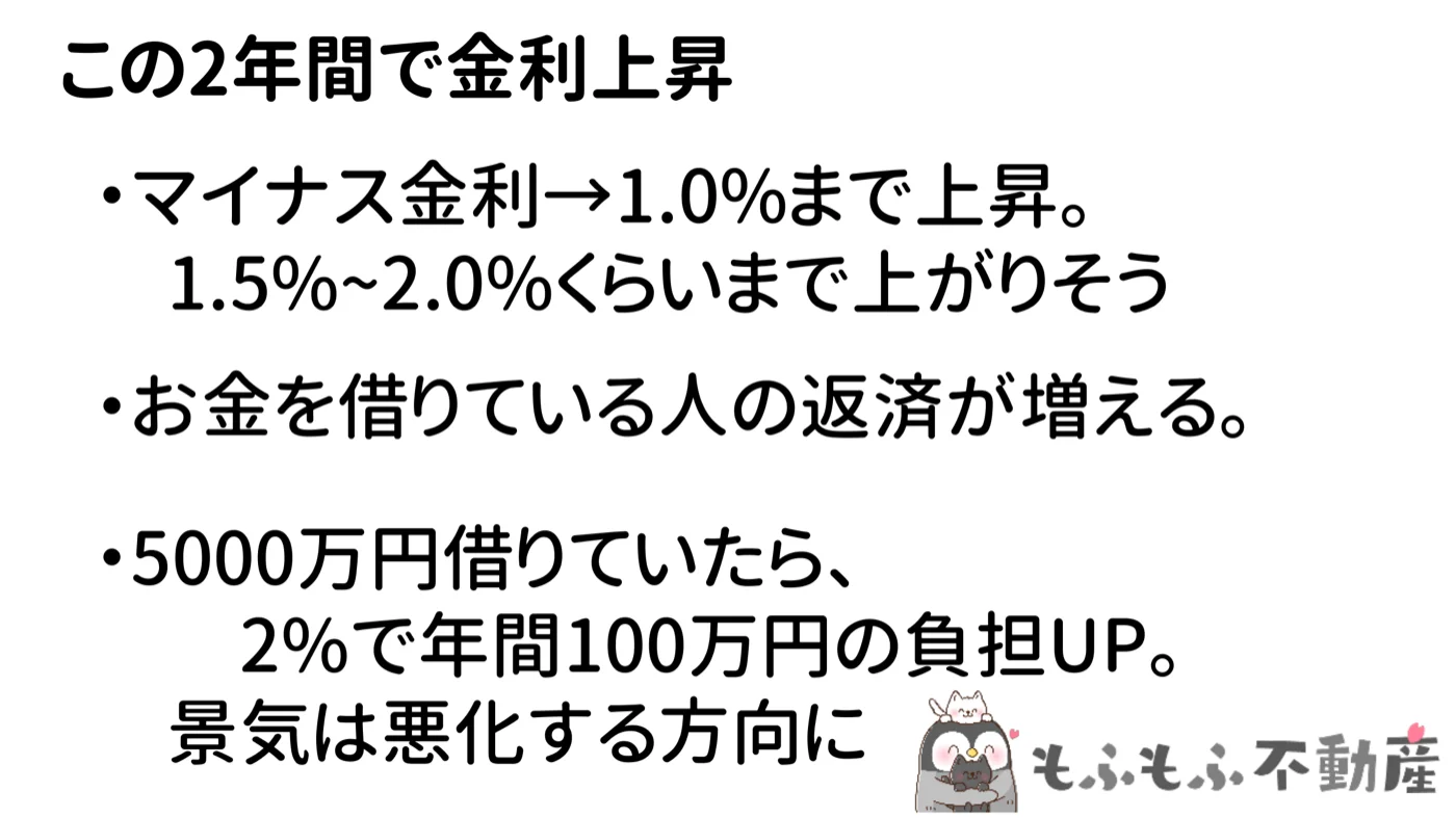 この2年間で金利上昇の図。マイナス金利から1.0%まで上昇し、1.5〜2.0%くらいまで上がりそう。お金を借りている人の返済が増え、5000万円借りていたら2%で年間100万円の負担UP。景気は悪化する方向に