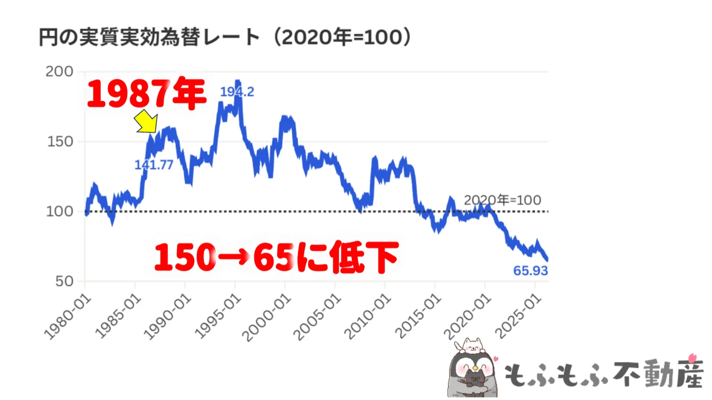 円の実質実効為替レートの推移グラフ(2020年=100)。1995年ごろのピーク約194から2026年には65前後まで低下。1987年の水準(約150)も大きく下回る
