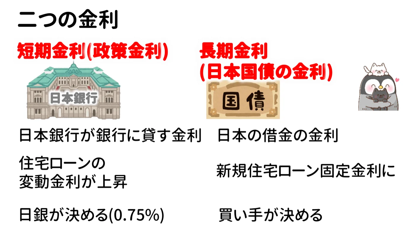 二つの金利の比較図。短期金利(政策金利)は日本銀行が銀行に貸す金利で日銀が決め、住宅ローンの変動金利に影響。長期金利(日本国債の金利)は日本の借金の金利で買い手が決め、新規住宅ローンの固定金利に影響