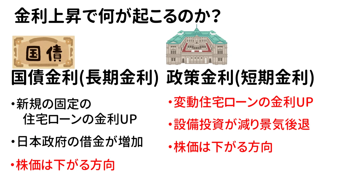 金利上昇で何が起こるかの整理図。国債金利(長期金利)上昇は新規の固定住宅ローン金利UP・日本政府の借金増加・株価は下がる方向。政策金利(短期金利)上昇は変動住宅ローンの金利UP・設備投資が減り景気後退・株価は下がる方向
