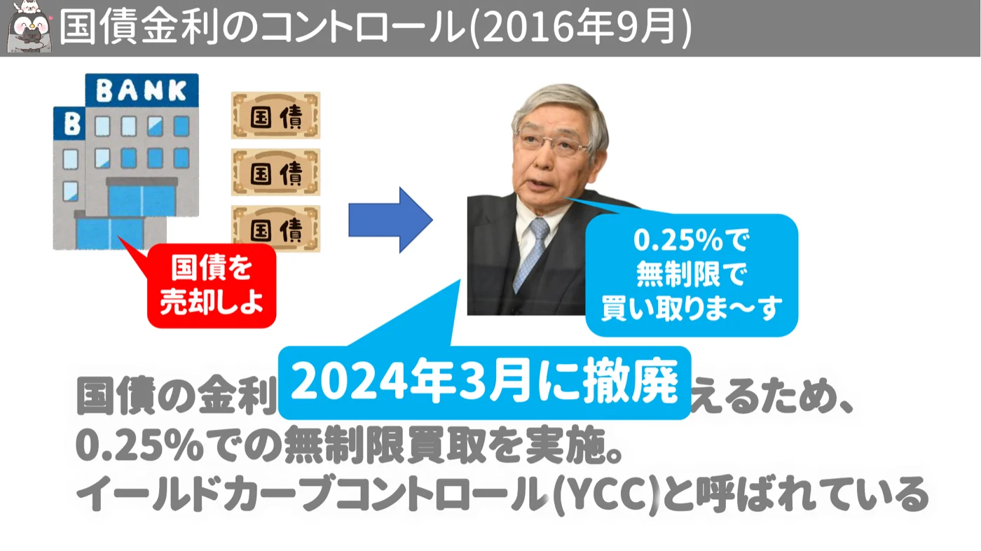 国債金利のコントロール(2016年9月)の図。銀行が国債を売却しようとすると日銀が0.25%で無制限に買い取る。国債の金利上昇を抑えるための仕組みで、イールドカーブ・コントロール(YCC)と呼ばれ、2024年3月に撤廃