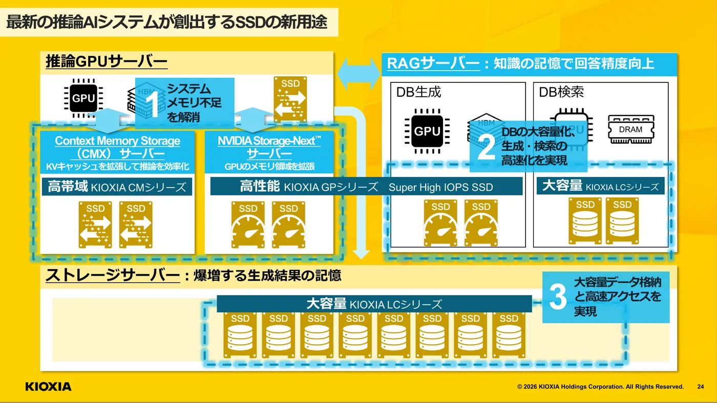 キオクシアHD Investor Day 2026のスライド。推論GPUサーバーのCMX(Context Memory Storage)サーバーには高帯域CMシリーズ、NVIDIA Storage-NextサーバーにはGPシリーズ(Super High IOPS SSD)、RAGサーバーとストレージサーバーには大容量LCシリーズと、AIシステム別のSSDの使い分けが示されている