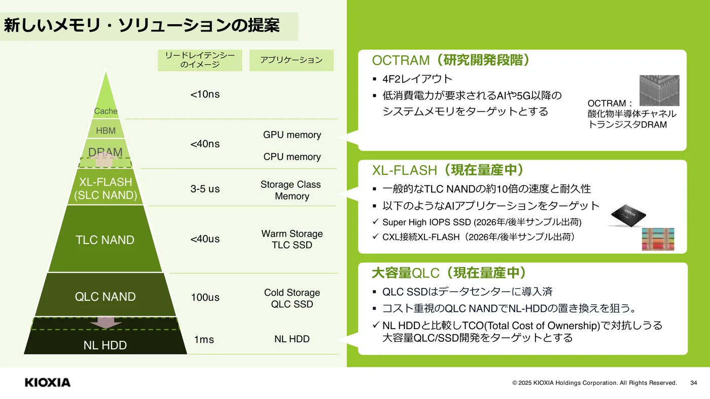 キオクシアが示すメモリ階層のピラミッド図。上からCache(10ns未満)、HBM・DRAM(40ns未満)、XL-FLASH SLC NAND(3〜5マイクロ秒・ストレージクラスメモリ)、TLC NAND(40マイクロ秒未満)、QLC NAND(100マイクロ秒)、NL HDD(1ミリ秒)と、速度と容量の階層が示されている