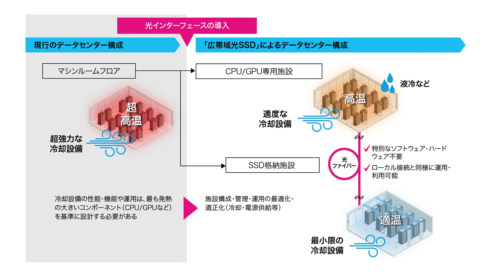 広帯域光SSDによるデータセンター構成の変化。従来は超高温のマシンルームに全機器が同居していたが、CPU/GPU専用施設(液冷などで冷却)とSSD格納施設(最小限の冷却)に分離できる
