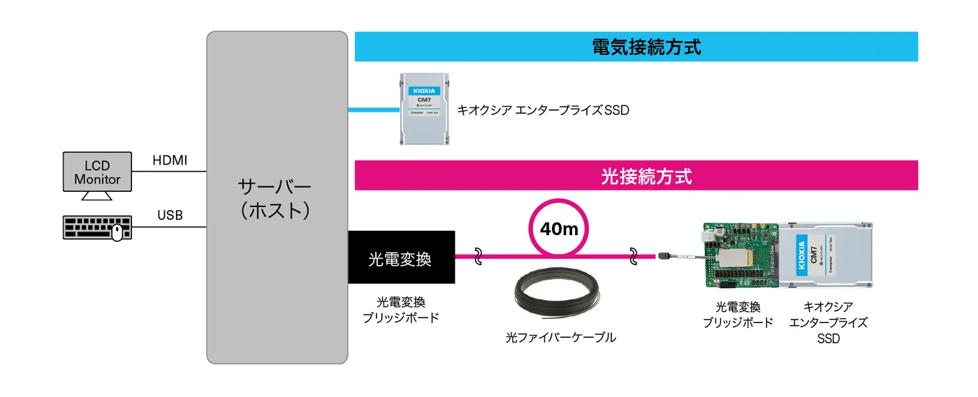 40m実証デモの構成図。サーバー(ホスト)から光電変換ブリッジボードでPCIe信号を光に変換し、40mの光ファイバーケーブルを経由して、SSD側のブリッジボードで電気に戻してキオクシアのエンタープライズSSDに接続している