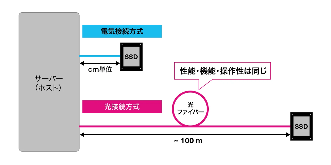 電気接続方式と光接続方式の比較図。電気はcm単位の距離しか届かないが、光ファイバーなら約100mまで性能・機能・操作性そのままで接続できる