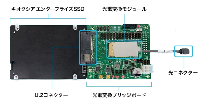 広帯域光SSD試作機の構成図。キオクシアのエンタープライズSSDにU.2コネクター経由で光電変換ブリッジボードがつながり、光電変換モジュールから光コネクターで光ファイバーに出る
