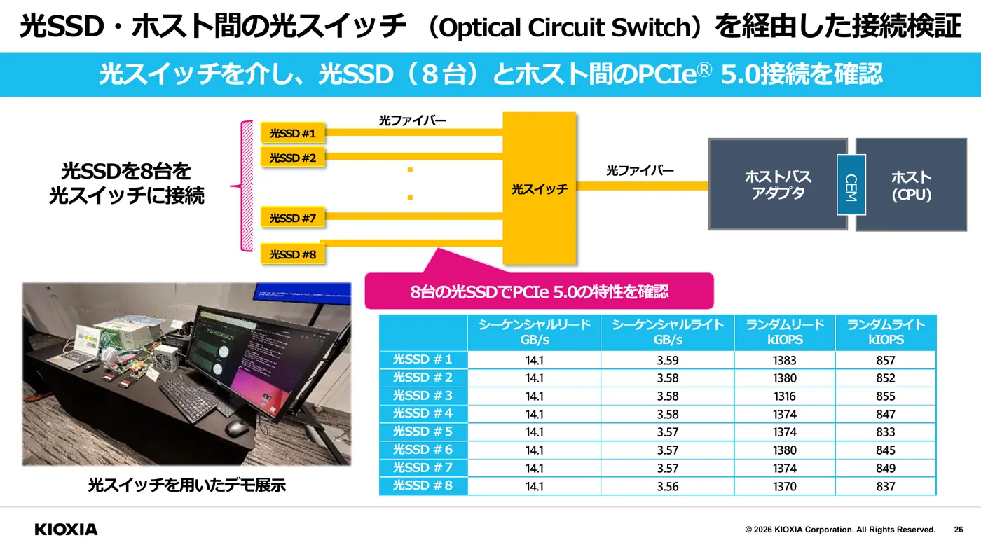 光スイッチ(Optical Circuit Switch)を経由した接続検証のスライド。光SSD8台を64×64ポートの光スイッチに光ファイバーで接続し、ホストとのPCIe 5.0接続を確認。8台それぞれのシーケンシャルリード14.1GB/s、ランダムリード約1370〜1383KIOPSの実測表が示されている