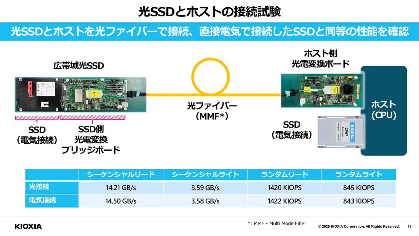 光SSDとホストの接続試験のスライド。光ファイバー(MMF)経由の広帯域光SSDと電気直結のSSDの構成写真と、シーケンシャルリード・ライト、ランダムリード・ライトの実測値比較表が示されている