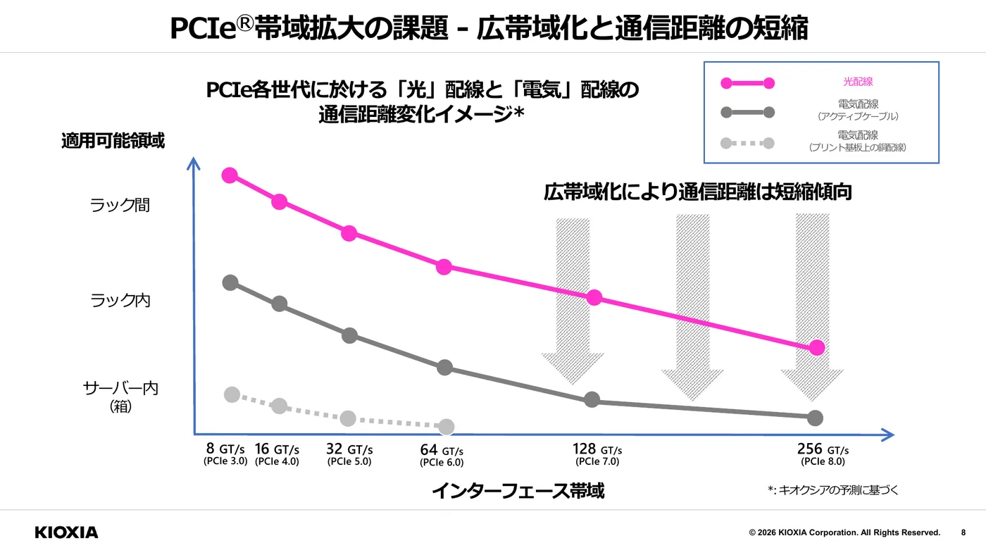PCIe各世代における光配線と電気配線の通信距離変化イメージのスライド。帯域が8GT/s(PCIe 3.0)から256GT/s(PCIe 8.0)へ上がるにつれ、プリント基板上の銅配線・アクティブ電気ケーブル・光配線のいずれも適用可能距離が短くなるが、ラック間をカバーできるのは光配線のみと示されている
