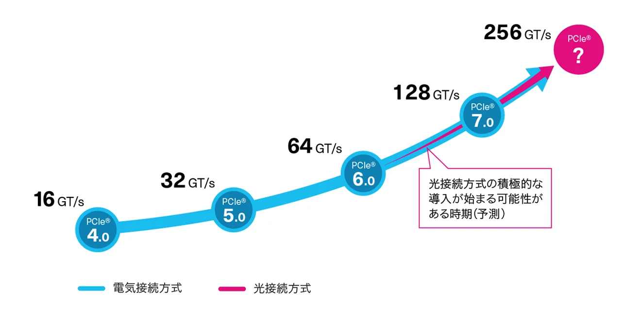 PCIeの世代ごとの速度推移グラフ。PCIe 4.0の16GT/sから7.0の128GT/s、その先の256GT/sへ。PCIe 7.0あたりから光接続方式の積極的な導入が始まる可能性があると示されている