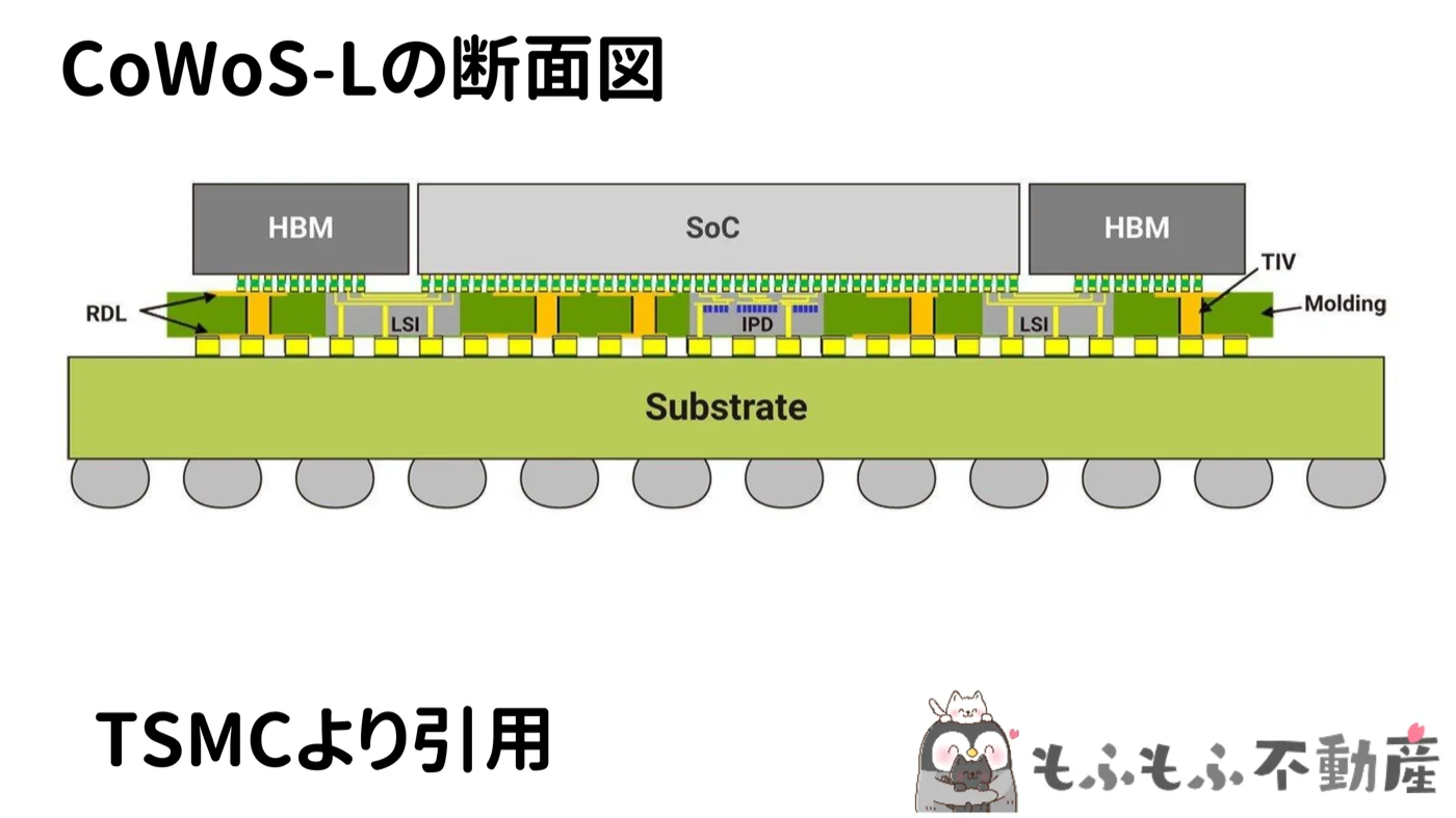 CoWoS-Lの断面図。SoC(GPU)と両脇のHBMをインターポーザで接続し、下のSubstrate(基板)につなぐ3次元実装