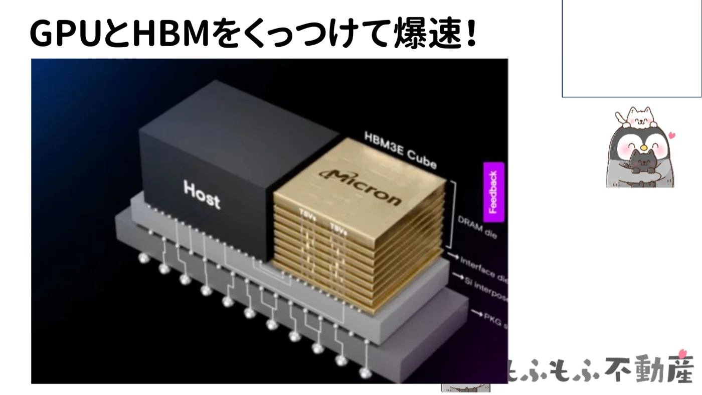 GPUとHBMをくっつけて爆速にするパッケージの図。GPUの隣にMicronのHBMが配置されている