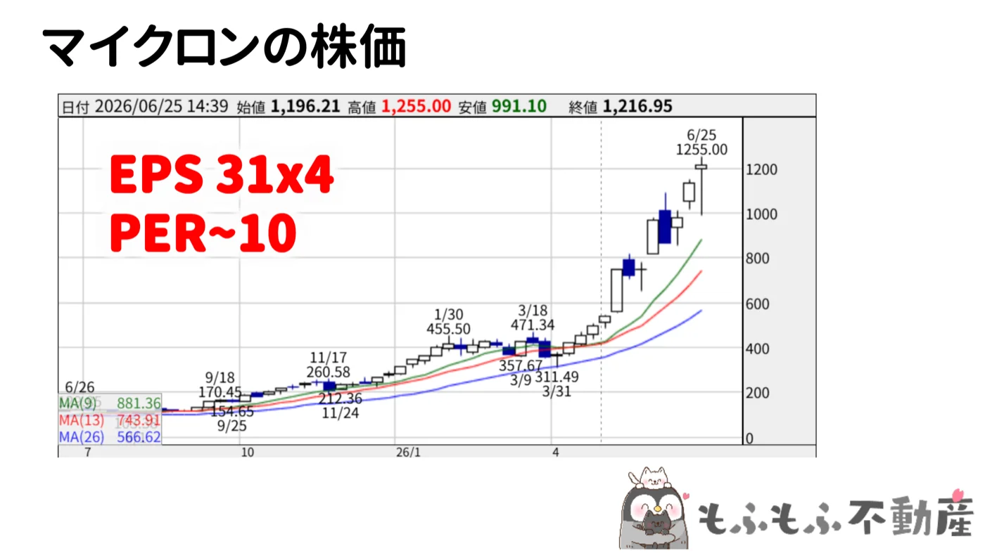 マイクロンの株価チャート。急騰しているが、EPS31ドル×4で年換算するとPERは10倍前後