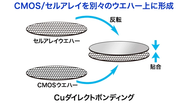 CBA技術のイメージ図。セルアレイウエハーとCMOSウエハーを別々に形成し、片方を反転させてCuダイレクトボンディングで貼り合わせる工程が描かれている