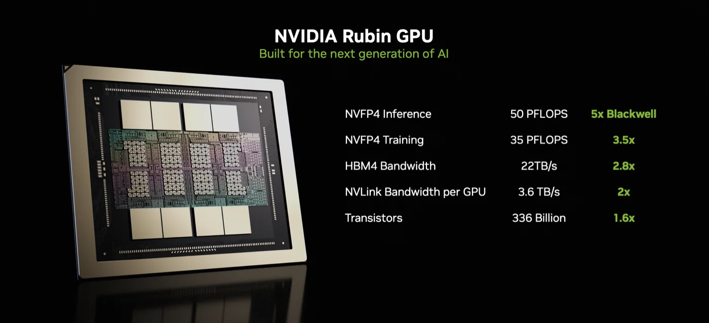 NVIDIA Rubin GPUの製品図。HBM4帯域22TB/s、NVFP4推論50PFLOPS、3,360億トランジスタなどのスペックが記載されている