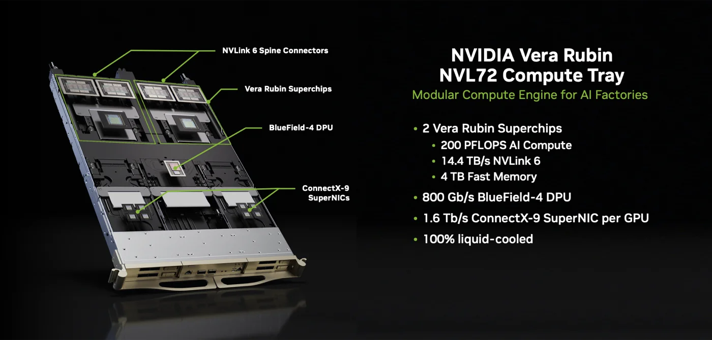 NVIDIA Vera Rubin NVL72コンピュートトレイの内部図。Vera Rubinスーパーチップ2基、BlueField-4 DPU、ConnectX-9 SuperNICが高密度に実装され、100%液冷と記載されている
