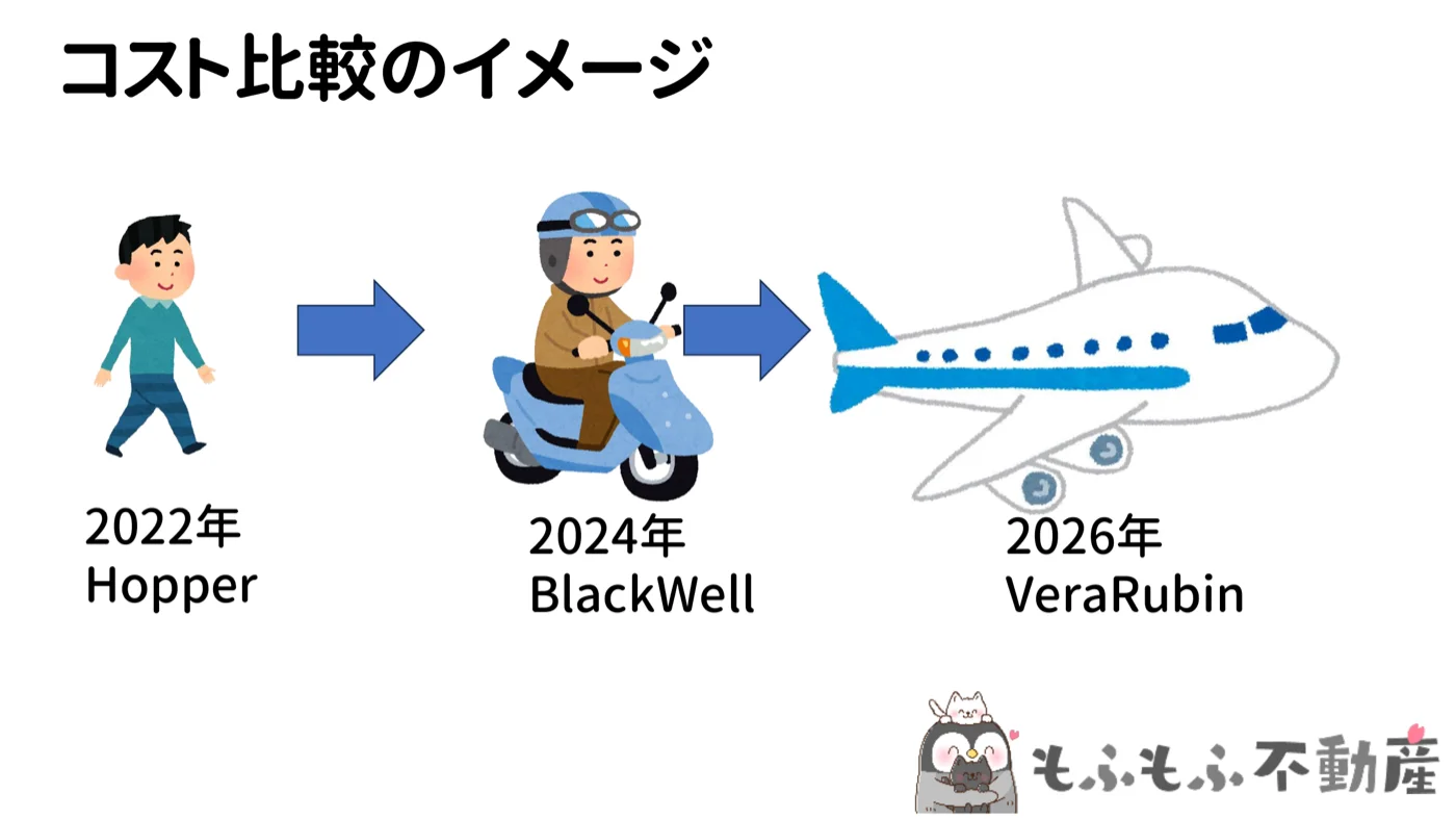 コスト比較のイメージ図。2022年Hopperは徒歩、2024年Blackwellは原付バイク、2026年Vera Rubinは飛行機のイラストで表現