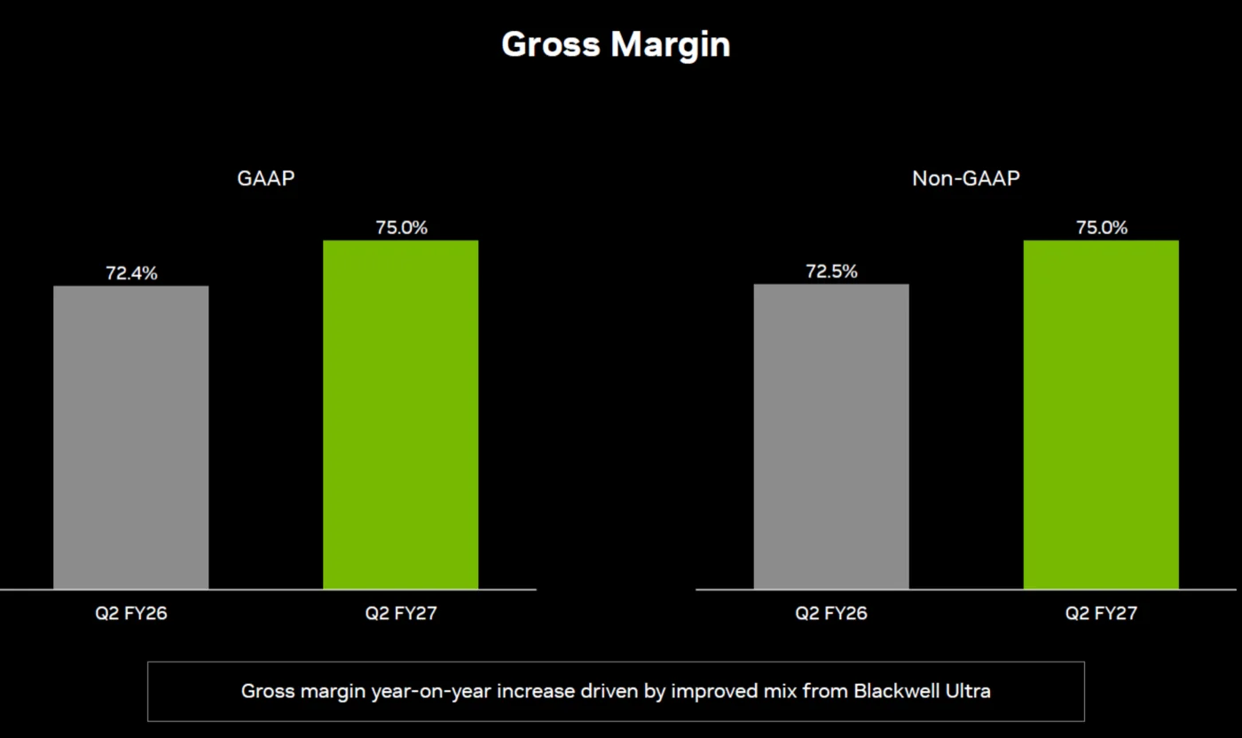 売上総利益率のグラフ。GAAP・Non-GAAPともに前年同期の72%台から75.0%へ上昇。Blackwell Ultraの構成比改善が要因という注記