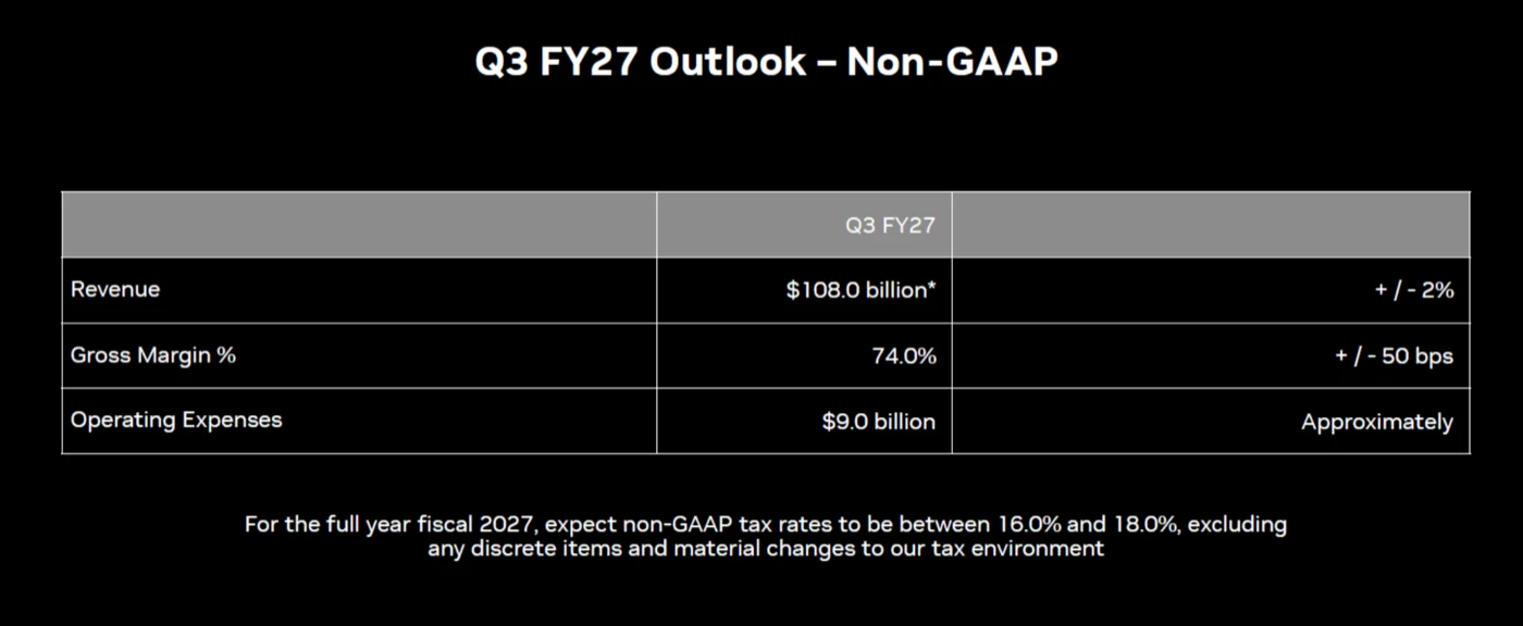 2027年度第3四半期の見通し(Non-GAAP)。売上高1,080億ドル±2%、粗利率74.0%±50bp、営業費用約90億ドル。通期の税率は16〜18%の見込み