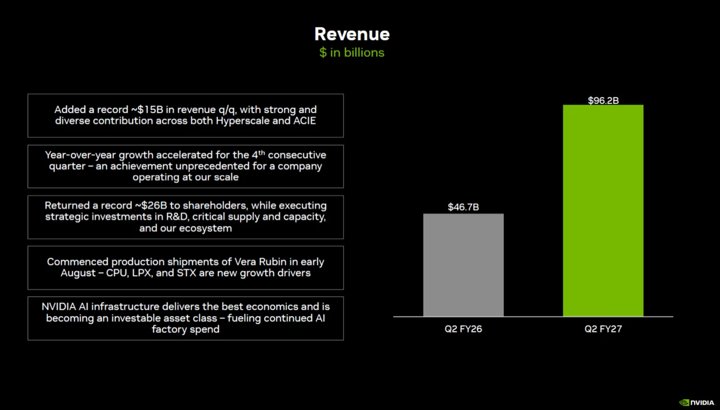 NVIDIAの四半期売上高の棒グラフ。2026年度第2四半期の467億ドルから2027年度第2四半期の962億ドルへ倍増。記録的な四半期で前年比106%増という注記