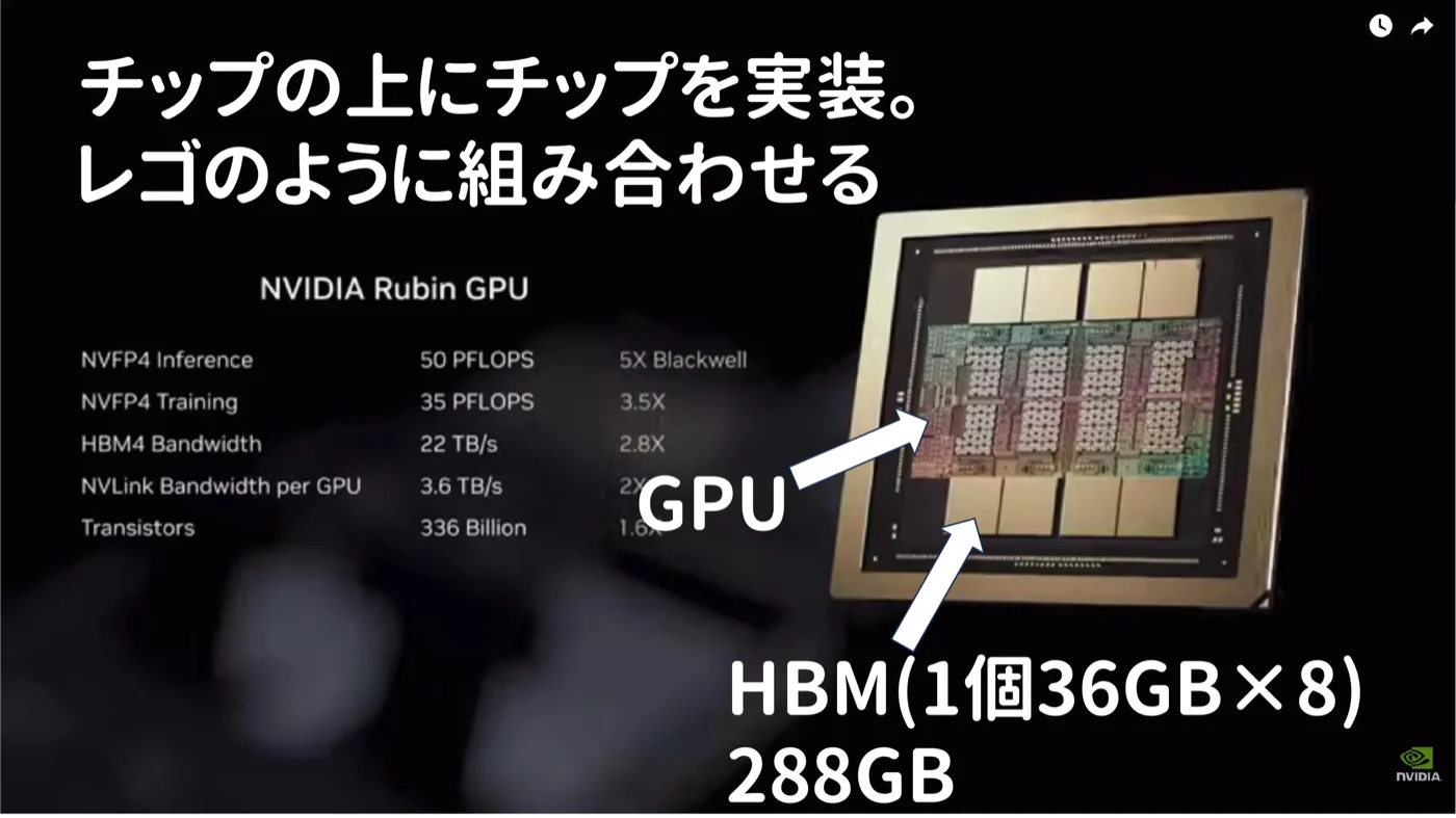 Rubin GPUのパッケージ写真。中央のGPUの周囲にHBM4が8個(1個36GB)搭載され合計288GB。チップの上にチップを実装しレゴのように組み合わせるという注記