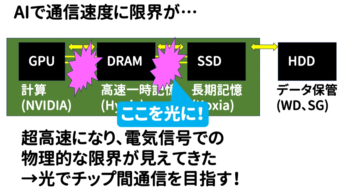 GPU・DRAM・SSD・HDDの間の通信がボトルネックになっている図。チップ間通信を光にする