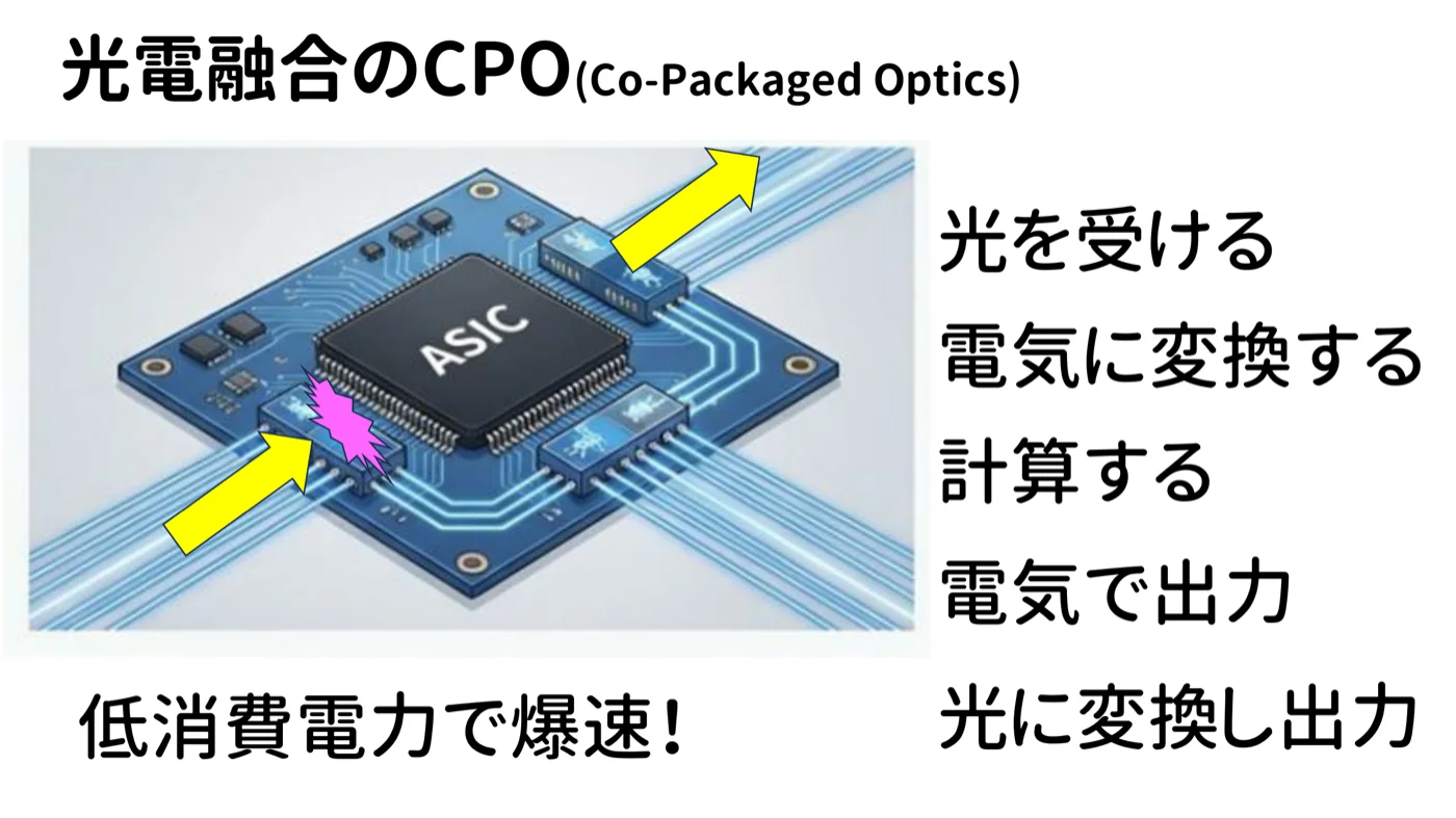 光電融合のCPO(Co-Packaged Optics)の図。光を受ける→電気に変換する→計算する→電気で出力→光に変換し出力