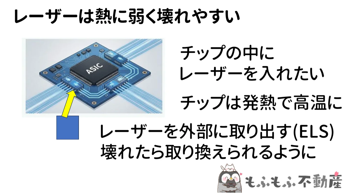 レーザーは熱に弱く壊れやすい。チップの中にレーザーを入れたいが、チップは発熱で高温になるため、レーザーを外部に取り出すELS方式にしている図
