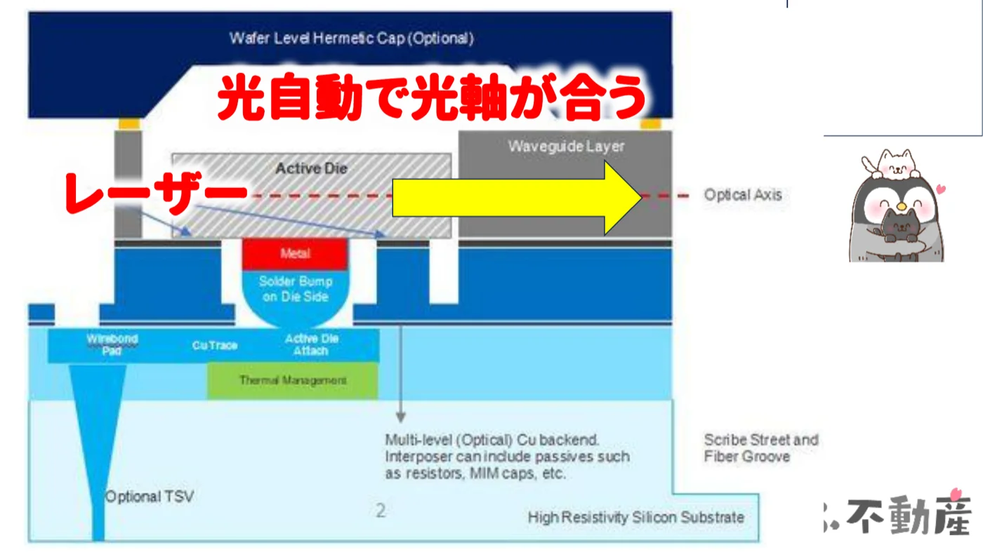 POETのオプティカルインターポーザーの断面図。部品を置くだけで光軸が自動で合い、光を電気に変換する