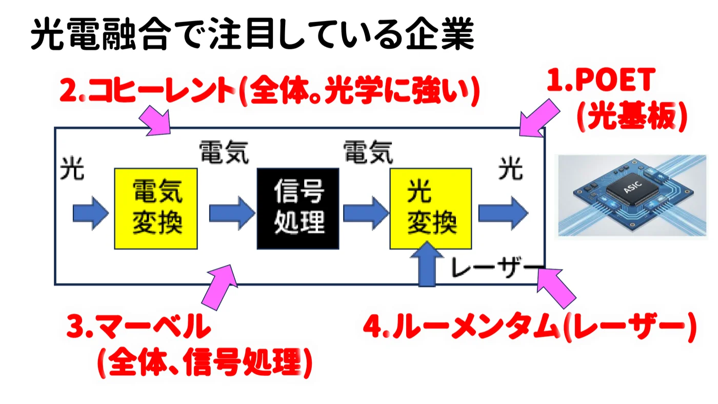 光電融合で注目している企業のマップ。POET(光基板)・コヒーレント(全体、光学に強い)・マーベル(全体、信号処理)・ルーメンタム(レーザー)