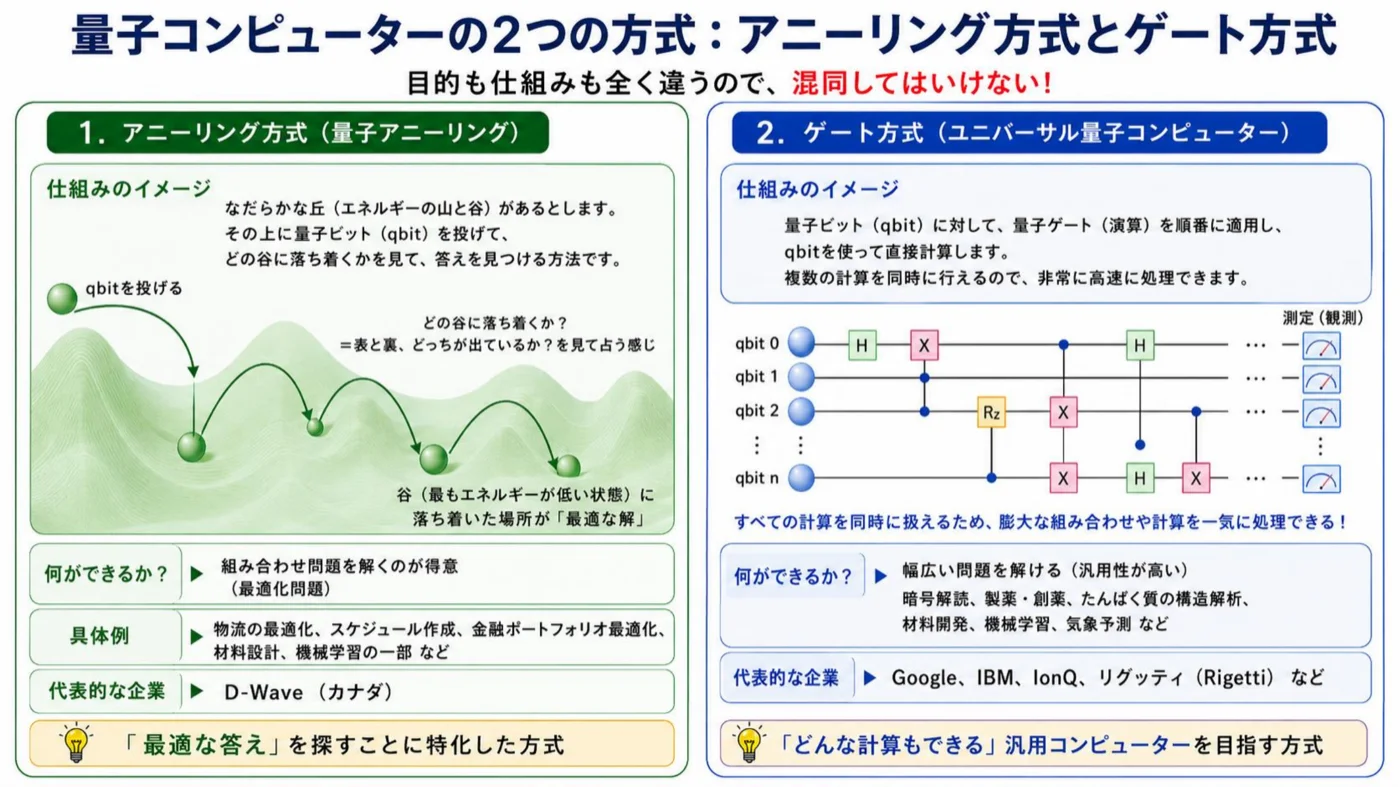 量子コンピューターの2つの方式、アニーリング方式とゲート方式の比較図。それぞれ得意分野と代表企業が異なる