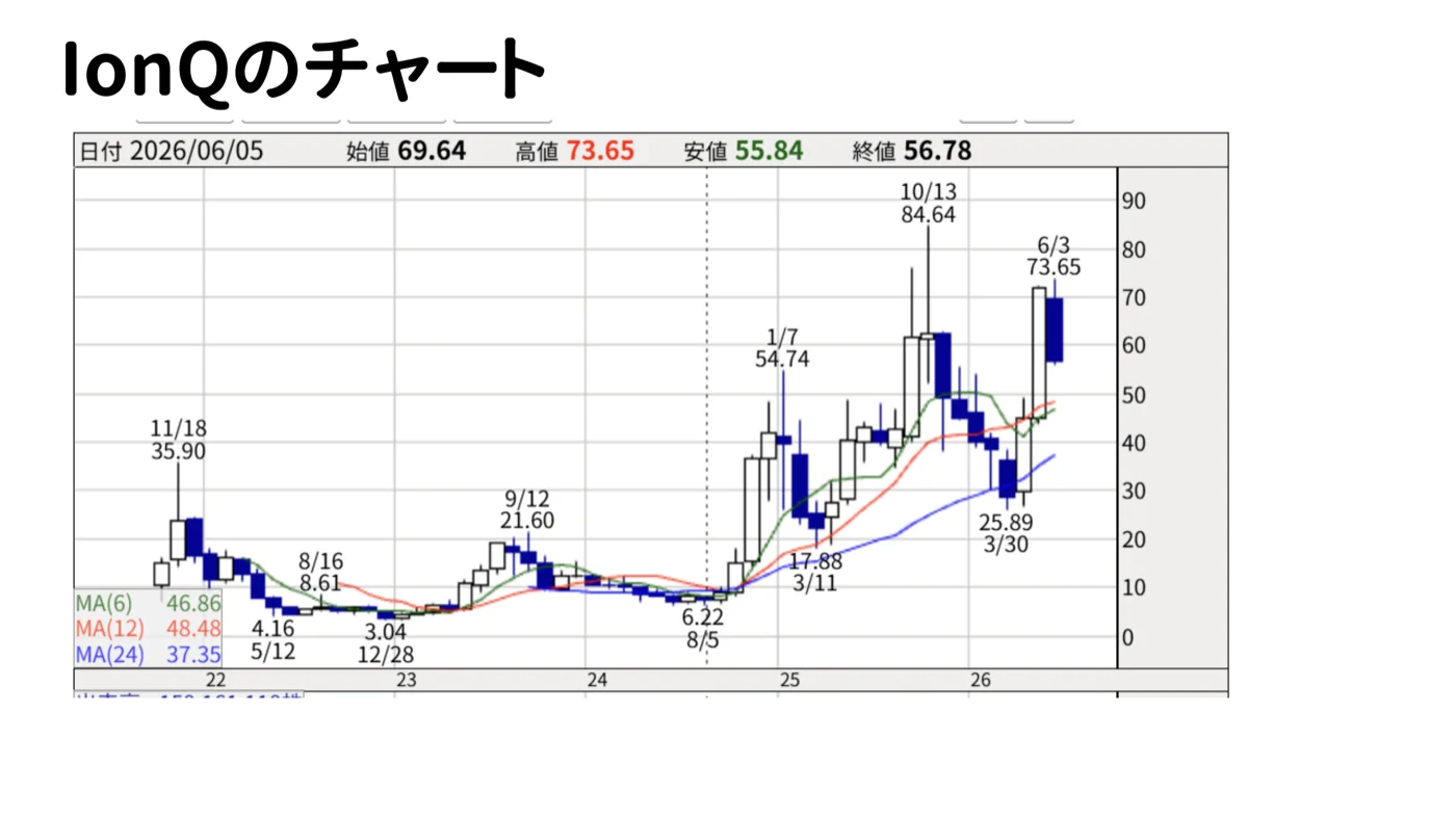 IonQの株価チャート(2026年6月時点)。期待で大きく上下している