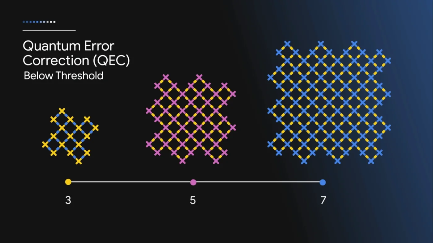 Quantum Error Correction (QEC) Below Thresholdの図。符号距離3、5、7とエラー訂正の規模を大きくするほどエラーが減ることを示す格子図