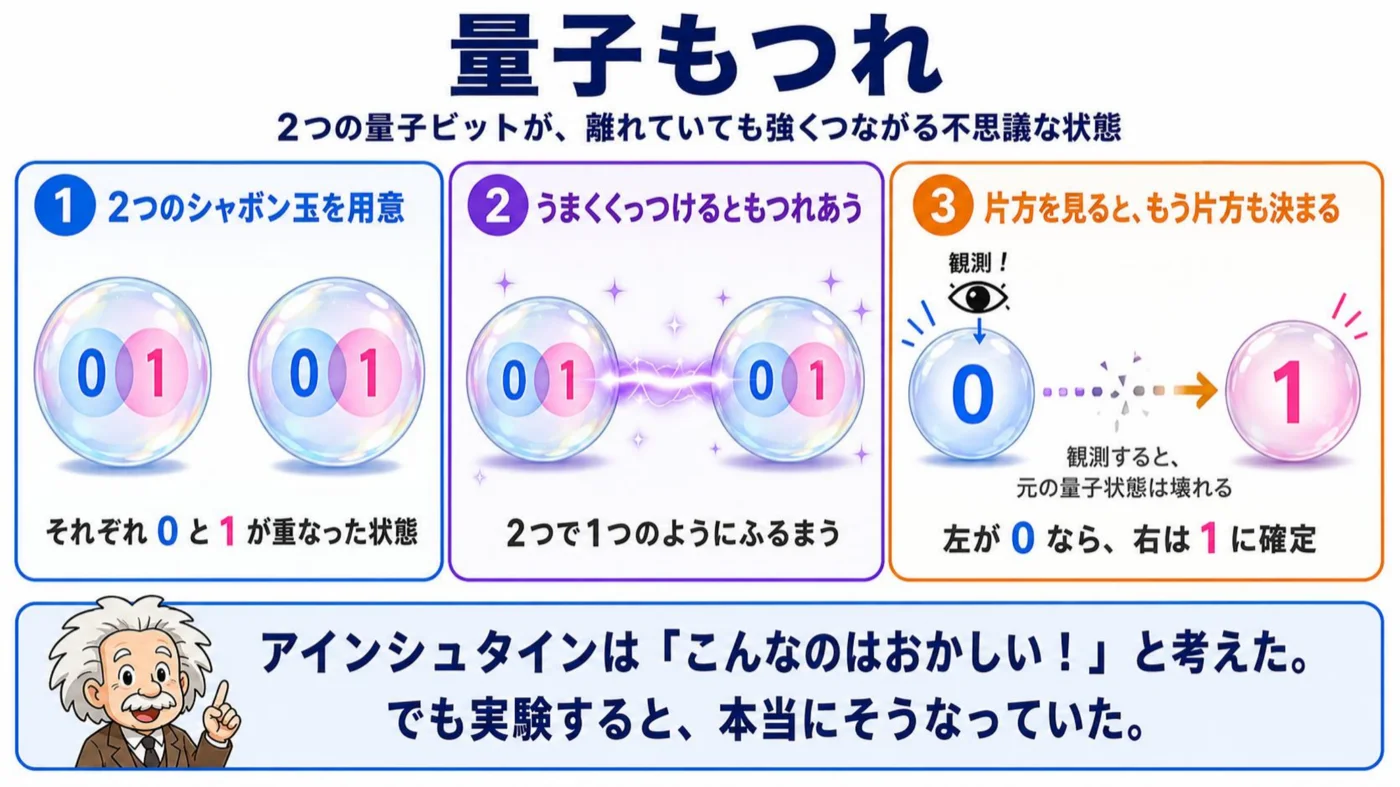 量子もつれの解説図。2つの量子ビットをうまくくっつけて操作すると、片方が0ならもう片方が必ず1になる不思議な状態が作れる