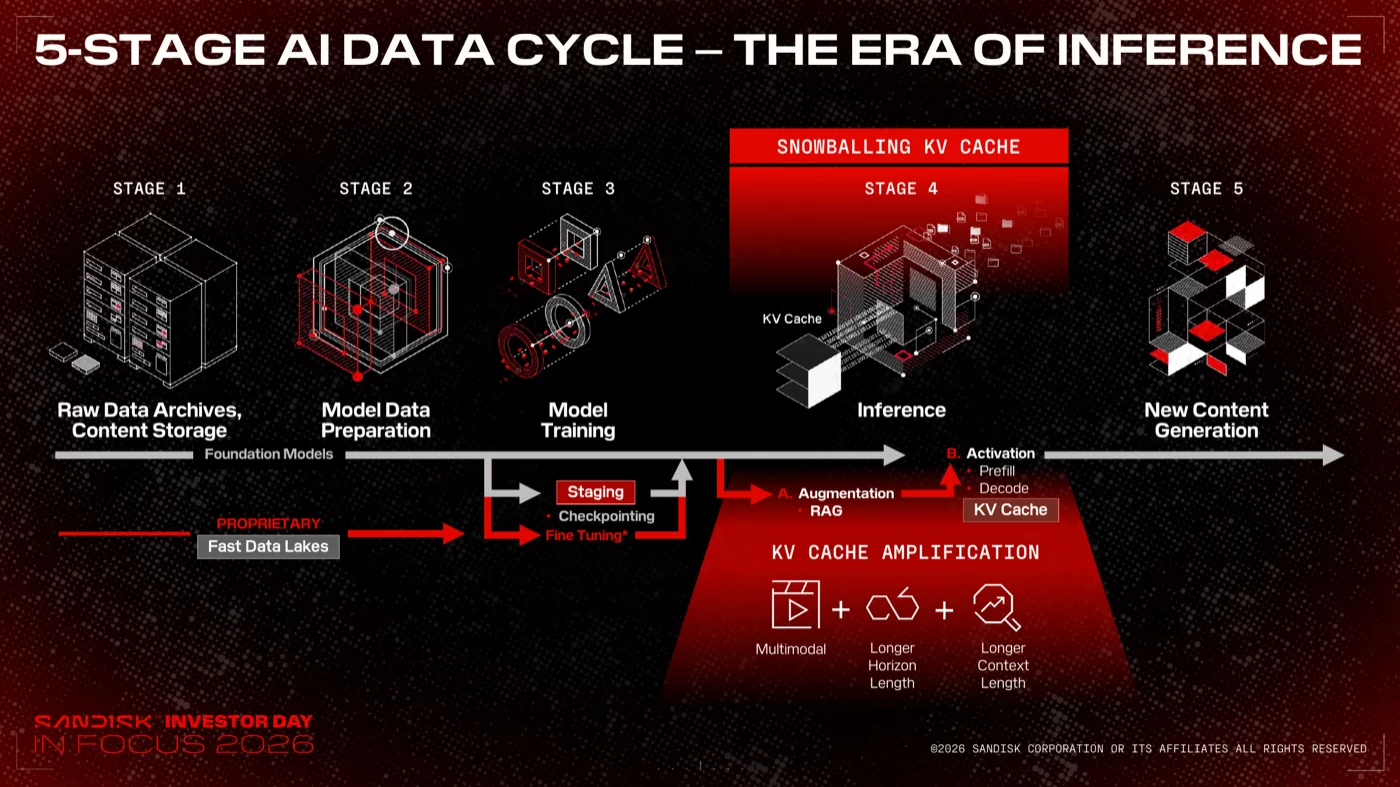 5-Stage AI Data Cycle The Era of Inferenceのスライド。5段階の流れの中でStage 4のInferenceにSnowballing KV Cacheの帯が付き、KVキャッシュ増幅の要因としてマルチモーダル、長い作業時間、長いコンテキストが示される