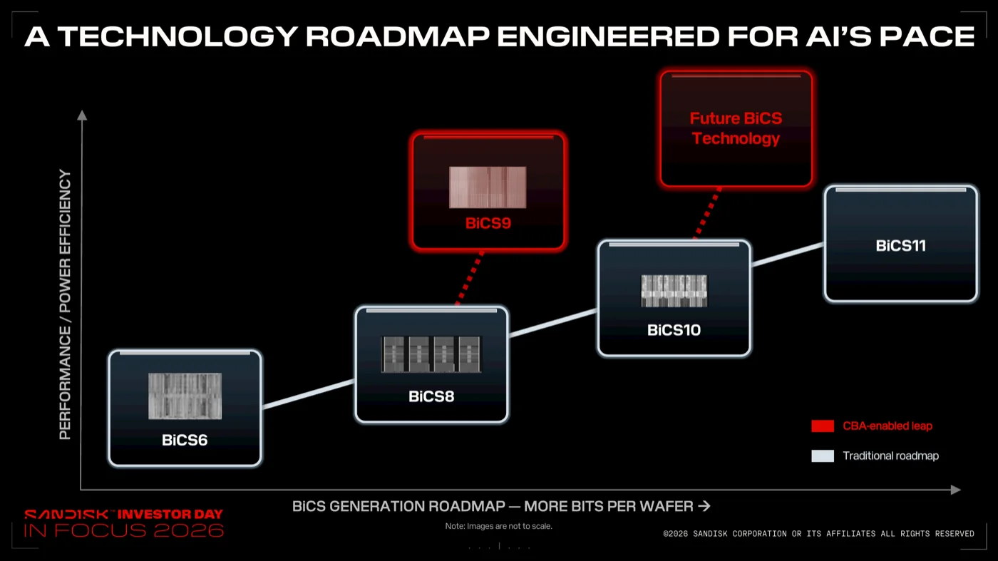 A Technology Roadmap Engineered for AI's Paceのスライド。BiCS6→BiCS8→BiCS9→BiCS10→BiCS11とFuture BiCSが性能/電力効率の軸で階段状に並ぶ