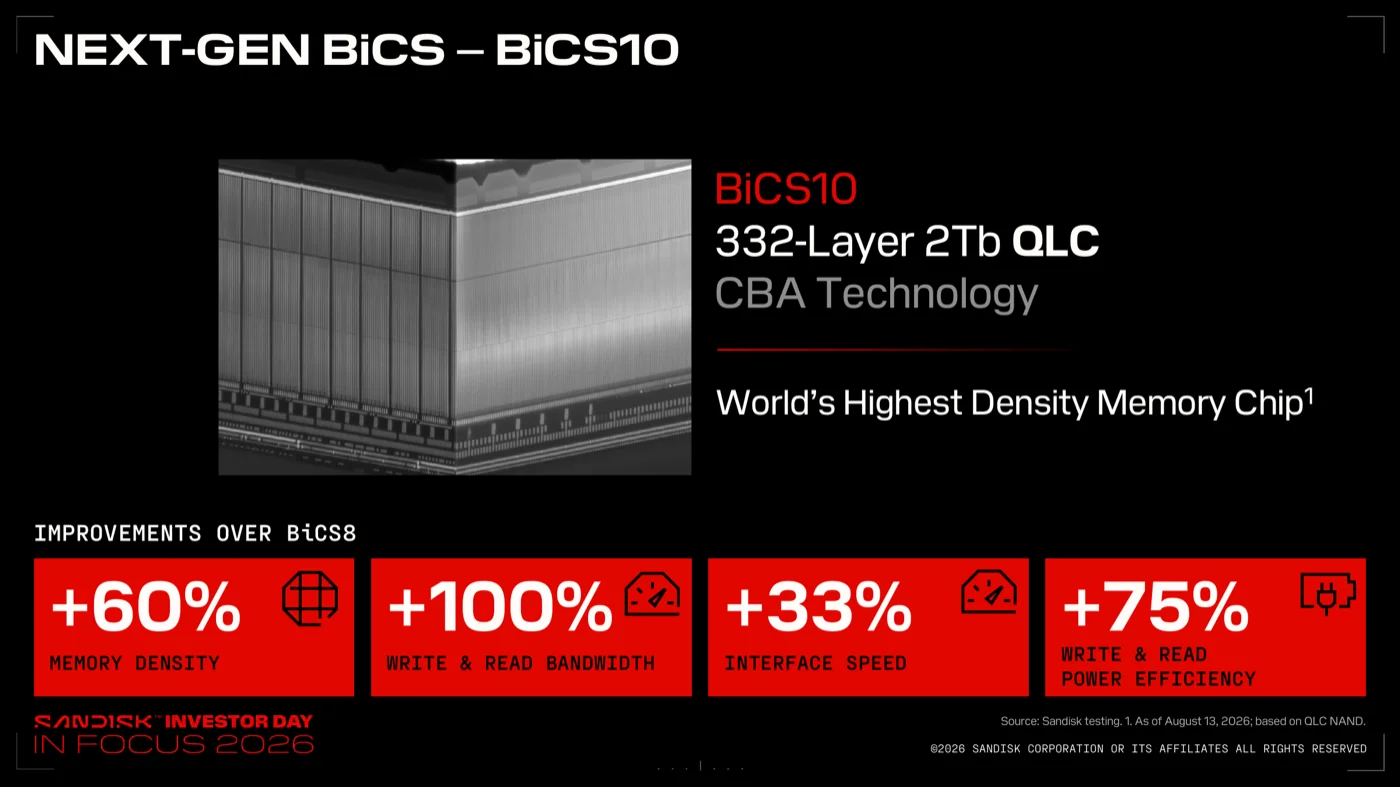 Next-Gen BiCS BiCS10のスライド。332層2Tb QLC、CBA技術、世界最高密度メモリチップ。BiCS8比でメモリ密度+60%、読み書き帯域+100%、インターフェース速度+33%、電力効率+75%