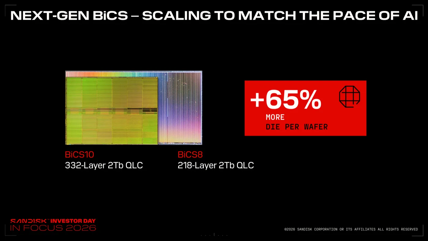 Next-Gen BiCS Scaling to Match the Pace of AIのスライド。BiCS10(332層2Tb QLC)とBiCS8(218層2Tb QLC)のチップ写真比較。BiCS10は+65% MORE DIE PER WAFER