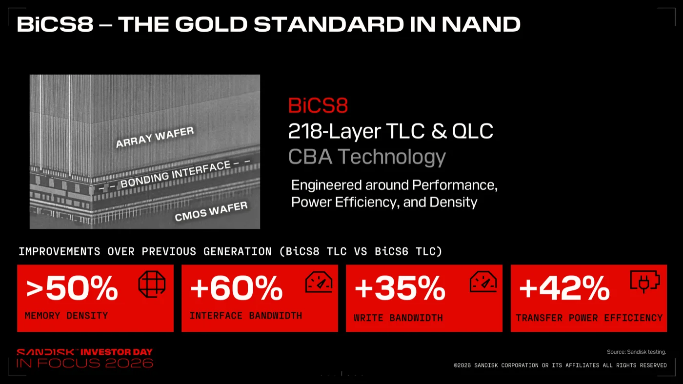 BiCS8 The Gold Standard in NANDのスライド。218層TLC&QLC、CBA技術。前世代BiCS6比でメモリ密度50%超向上、インターフェース帯域+60%、書込帯域+35%、転送電力効率+42%