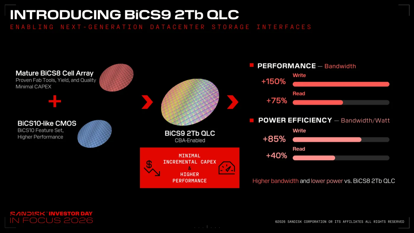 Introducing BiCS9 2Tb QLCのスライド。成熟したBiCS8セルアレイとBiCS10系CMOSを組み合わせ、最小限のCAPEXで書込帯域+150%、読出+75%、電力効率は書込+85%・読出+40%