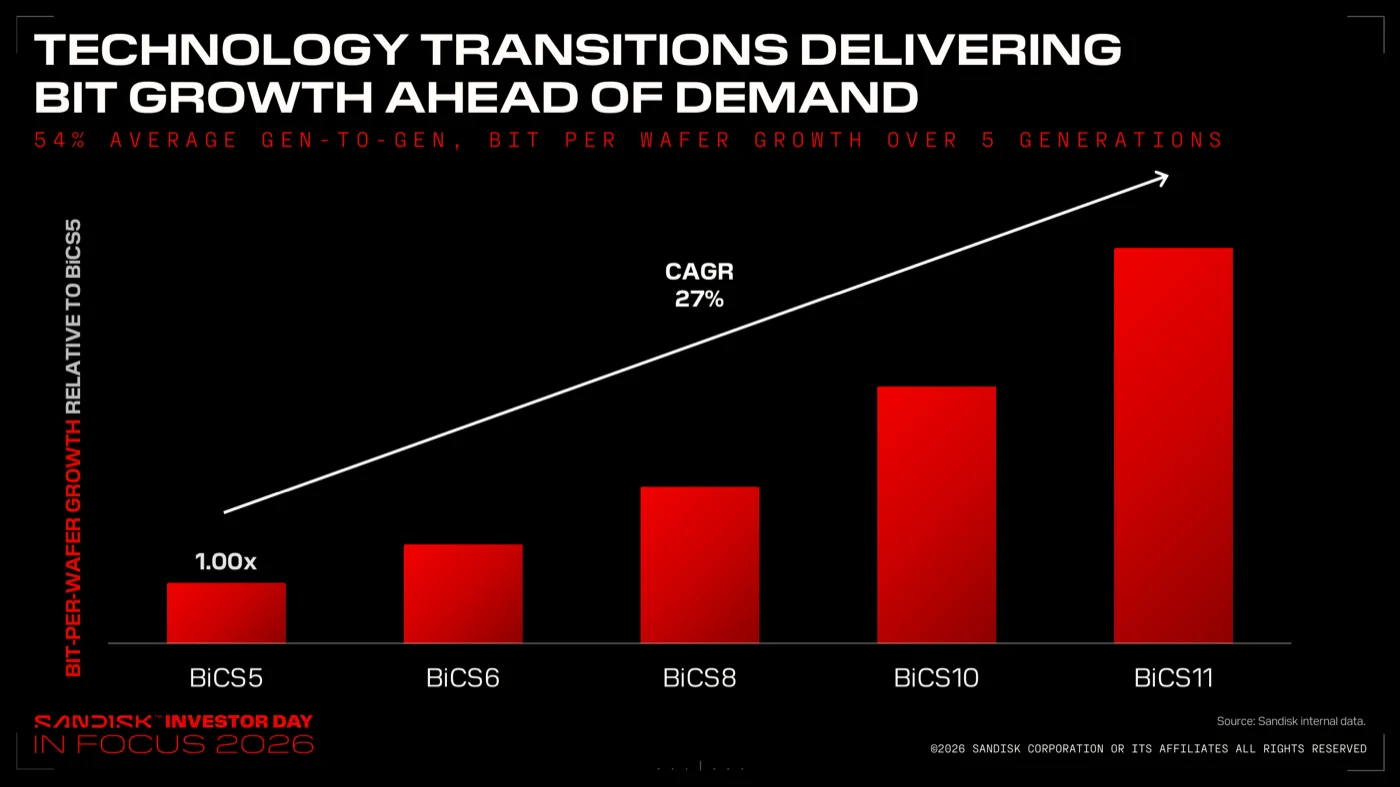 Technology Transitions Delivering Bit Growth Ahead of Demandのスライド。BiCS5を1.00xとしてBiCS6、BiCS8、BiCS10、BiCS11と棒グラフが伸び、世代あたり平均54%、CAGR27%のビット/ウェハ成長