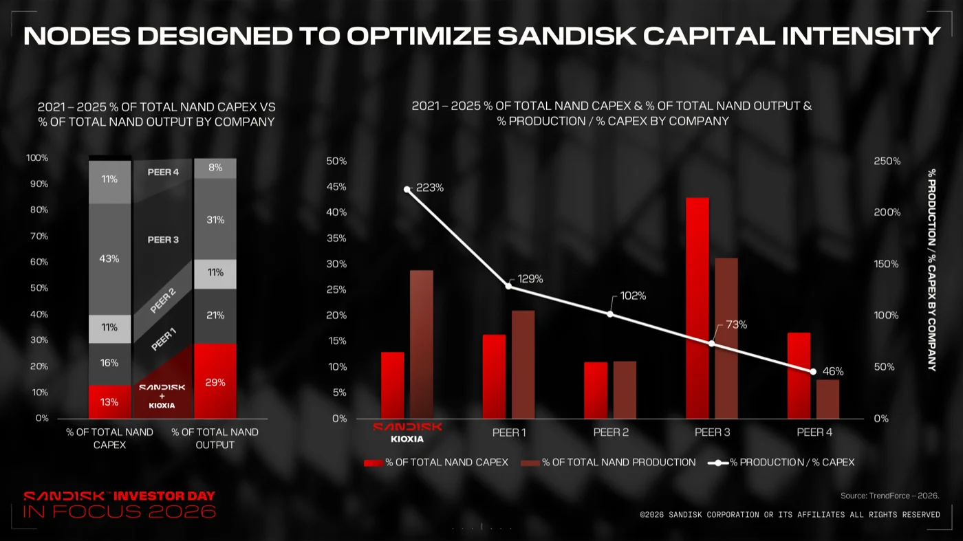 Nodes Designed to Optimize Sandisk Capital Intensityのスライド。2021-2025年のNAND設備投資シェアと生産量シェアの比較。Sandisk+Kioxiaは設備投資13%で生産量29%、生産/設備投資比223%で他社(129%、102%、73%、46%)を大きく上回る