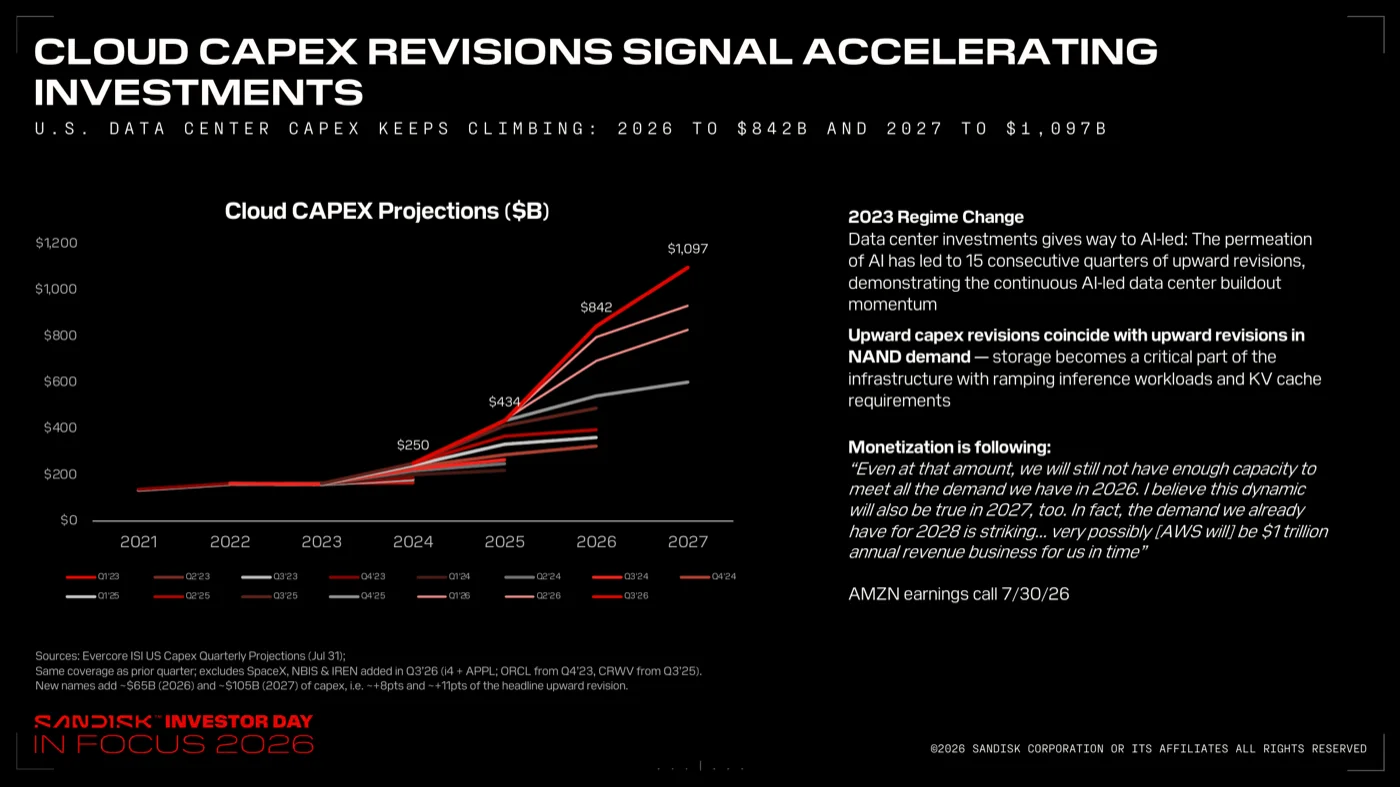 Cloud Capex Revisions Signal Accelerating Investmentsのスライド。クラウドCAPEX予測の折れ線グラフが四半期ごとに上方修正され、2026年842Bドル、2027年1,097Bドルへ。2023年のレジームチェンジとAmazonのコメントの注記