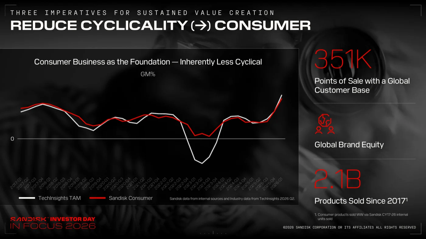 Reduce Cyclicality Consumerのスライド。市況全体とSandiskコンシューマ事業の粗利率推移の比較グラフ、351K販売拠点、2017年以降21億個販売