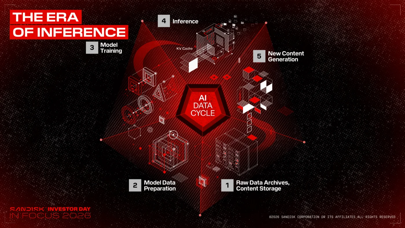 The Era of Inferenceのスライド。AI Data Cycleを中心に、Raw Data Archives、Model Data Preparation、Model Training、Inference、New Content Generationの5段階が円環状に配置