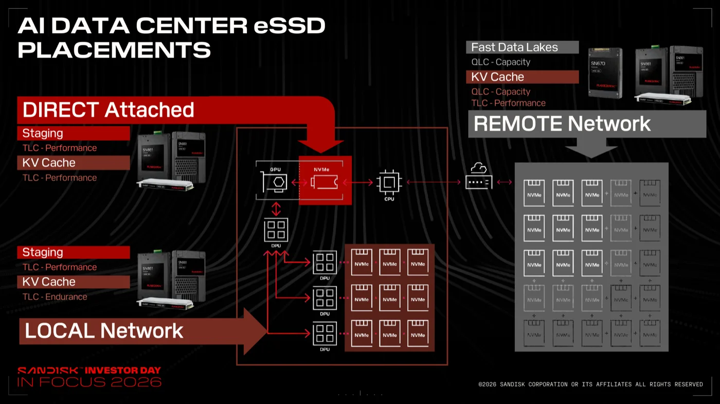 AI Data Center eSSD Placementsのスライド。DIRECT Attached、LOCAL Network、REMOTE Networkの3つの配置にStaging、KV Cache、Fast Data LakesがTLC/QLCの使い分けと共に示される