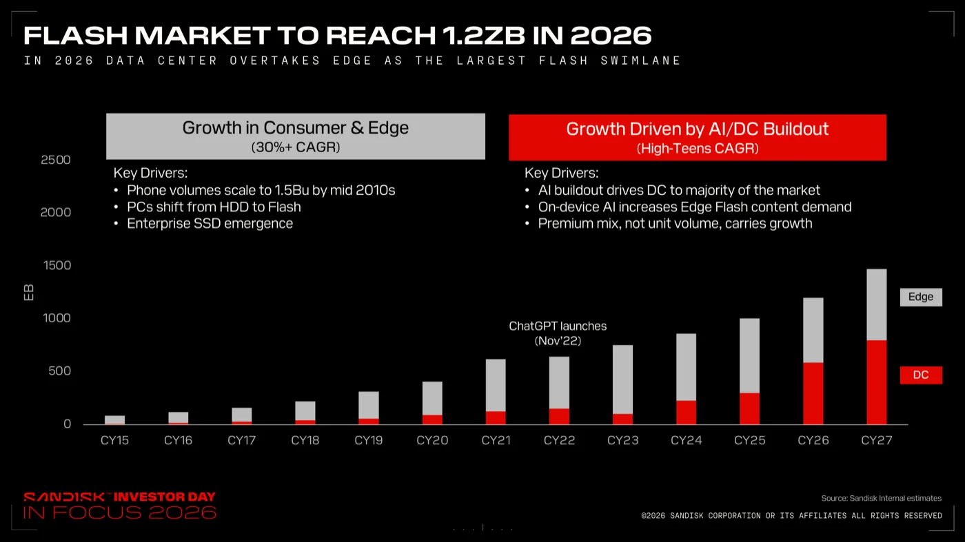 Flash Market to Reach 1.2ZB in 2026のスライド。CY15からCY27までのフラッシュ出荷量(EB)の積み上げグラフ。データセンター比率が拡大し2026年にエッジを逆転。ChatGPT登場(2022年11月)の注記